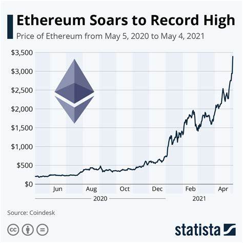3 Ethereum charts flash signal last seen in 2017 when ETH price rallied 25,000%