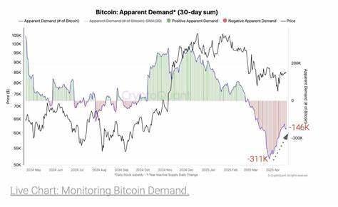 Bitcoin Demand Momentum Drops 642K BTC as ETF Inflows Dry Up: CryptoQuant