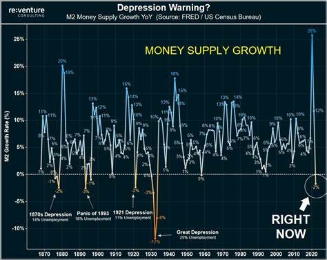Expert Warns of Possible Deflationary Depression as Money Supply Contracts: 'Pay Attention to QT and the Money Supply' - Bitcoin.com News