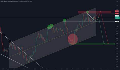 Market Cap USDT Dominance, % Trade Ideas — CRYPTOCAP:USDT.D - TradingView