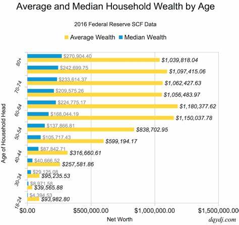 What is the average net worth by age?