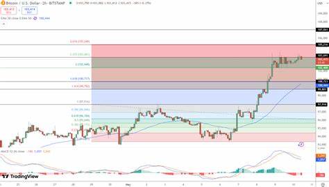 Bitcoin Price Prediction: At $103,688 BTC Shows Unstoppable Weekly Growth of 7.6% – Could We See a New All-Time High Before June?