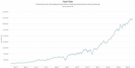 Kaum mehr profitabel: Kosten für Bitcoin-Mining explodiert