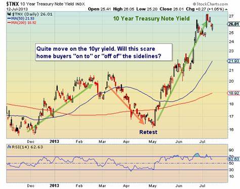 Recent Rise in 10-Year Treasury Yield Puts Focus on Auction