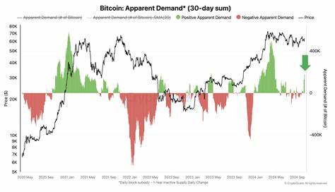 Bitcoin 'Apparent Demand' Is Now Green Again: What It Means - Bitcoinist