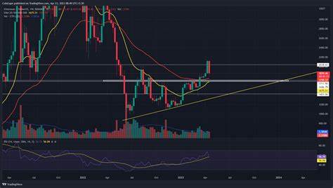 Ethereum Price Crash! ETH Price To Reclaim $2.8K Or Plunge To $2.2K? - Coinpedia Fintech News
