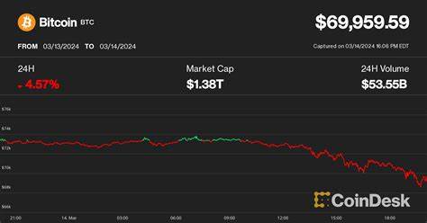 Bitcoin Slumps 4%, Falling Below $70K; Solana Outperforms - CoinDesk