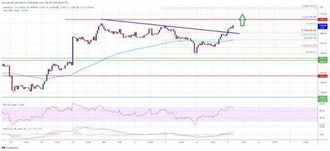 Ethereum's Soaring Surge: Bullish Signals Point to a $3,200 Breakthrough - The Currency Analytics