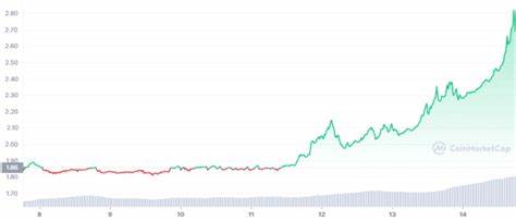 Cryptocurrency Toncoin Rises 6% On News Of Partnership