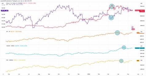 Bitcoin’s tight correlation with US equities highlights market anticipation of CPI data release - CryptoSlate