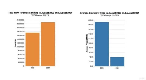 Texas sees a 31% rise in Bitcoin mining energy use paired with an 80% drop in electricity prices - CryptoSlate