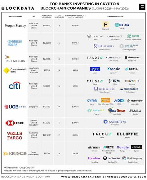 These 13 banks have invested the most in crypto and blockchain to date - Markets Insider