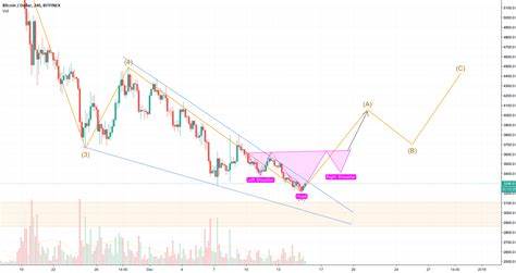 Bitcoin price falls below $39,000 as indicators suggest risk of a deeper correction, according to Bitfinex - The Block