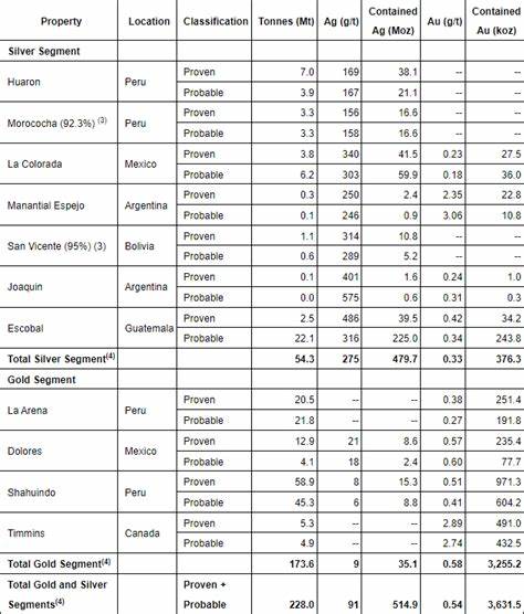 Pan American Silver - Strong reserves replacement rates for key assets
