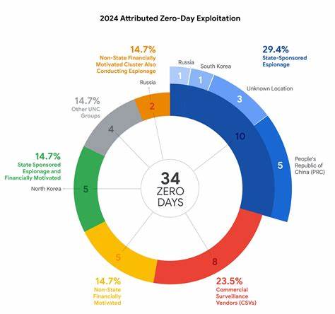 Hello 0-Days, My Old Friend: A 2024 Zero-Day Exploitation Analysis