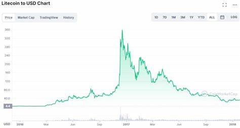 LTC Price Predictions 2023-2030: Will Litecoin Reach $1000? - Coin Culture