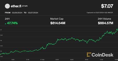 Ether.fi Price: ETHFI Live Price Chart, Market Cap & News Today - CoinGecko Buzz