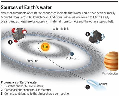 Evidence overturns theories of the origin of water on Earth