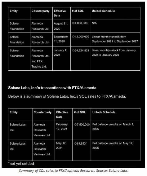 Solana faces imminent decline after FTX/Alameda redeems 178,631 SOL - Cryptopolitan