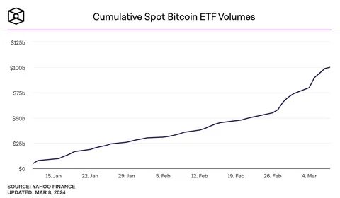 Spot Bitcoin ETF cumulative trading volume exceeds $50 billion - The Block