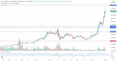 Interesting Ethereum (ETH) and Solana (SOL) Price Predictions