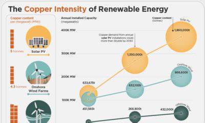 Comparing the Carbon Footprint of Gold and Bitcoin - Visual Capitalist