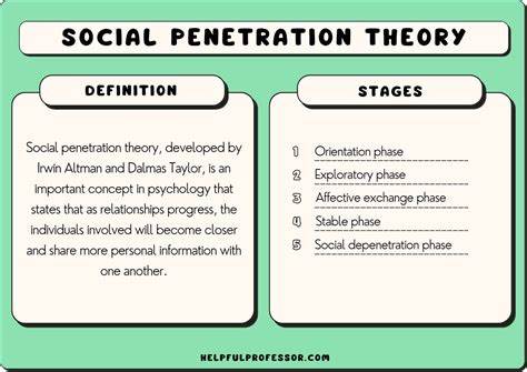 Social Penetration Theory