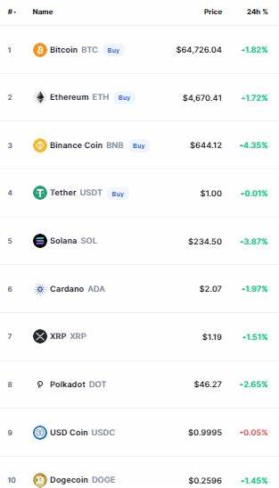 What Happened in Crypto Today: Bitcoin To Hit 64K? - Yahoo Finance