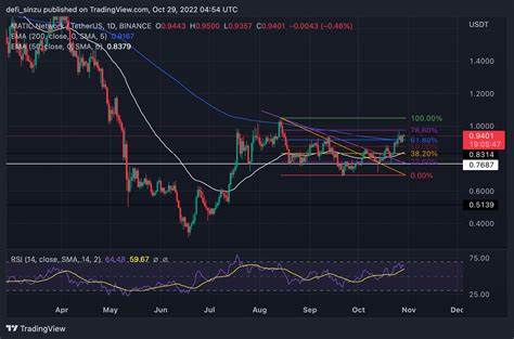 3 Top Crypto Gainers This Week: MATIC, KLAY & FET - The Coin Republic