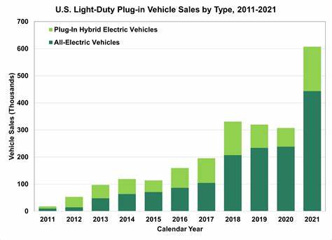 America's Electric Vehicle Sales Have Jumped 10.6% Compared to 2024