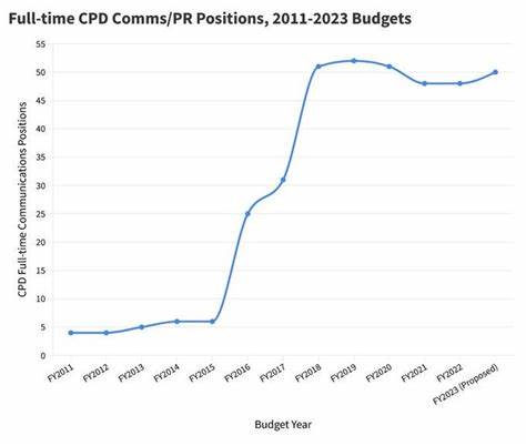 Public Relations Spending by Police (2023)