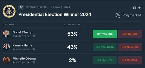 US Election Hype Drives Polymarket Trading Volume to $533M in September - CryptoPotato