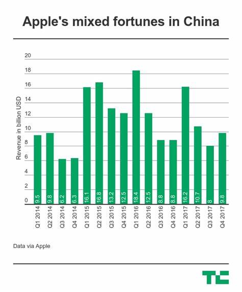 Apple's Overall Revenue Gains as China Sales Miss