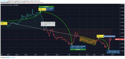 Monero to USD price Chart