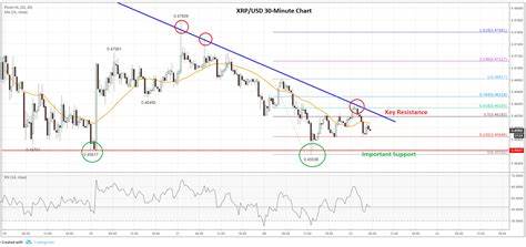 Ripple (XRP) Price Analysis: What Next for XRP after This $2 Billion Correction