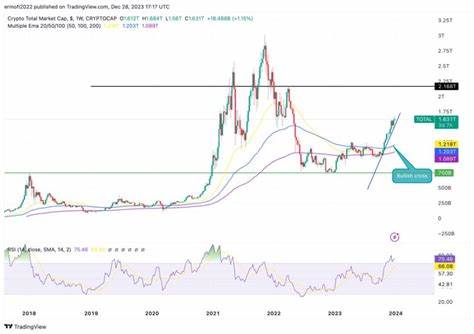 5 data points suggest a crypto bull market began in 2023 — What’s next for 2024 - Cointelegraph
