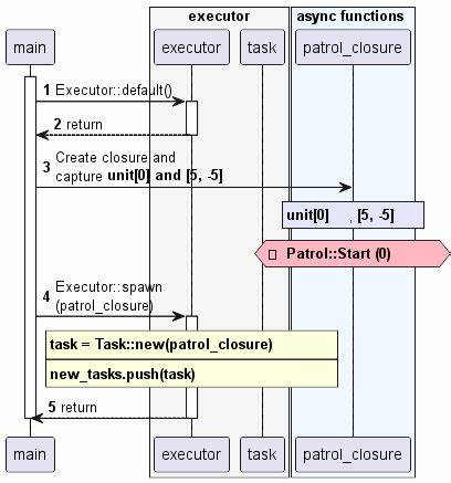 Show HN: Fastpool, a fast and runtime-agnostic object pool for Async Rust
