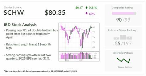 Charles Schwab, IBD Stock Of The Day, Eyes Buy Point After Earnings, Upgrade