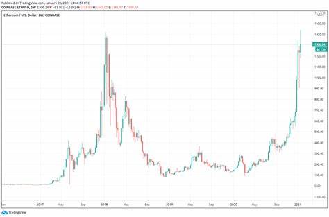 Ethereum (ETH) logs worst single-day drop in four years, shaking crypto markets - MSN
