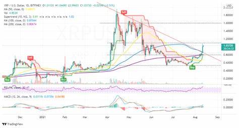 XRP (XRP/USD) Crypto Price, News and Market Data