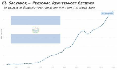 El Salvador bitcoin remittances hit all-time low