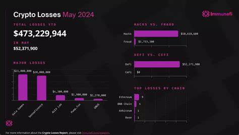 Crypto Industry Lost $1.49B to Hacks and Fraud in 2024, a 17% Decline YOY: Immunefi