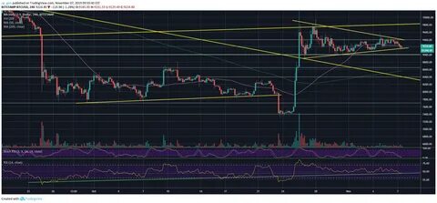 Bitcoin Price Analysis: Steady But Fragile Weekend – Can BTC Recover Above $7000? - CryptoPotato