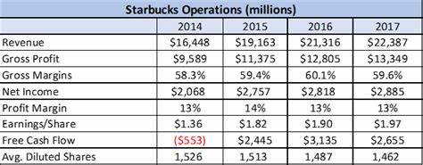 Starbucks Corporation (SBUX): One of the Best Dividend Stocks to Buy for Long-Term Passive Income