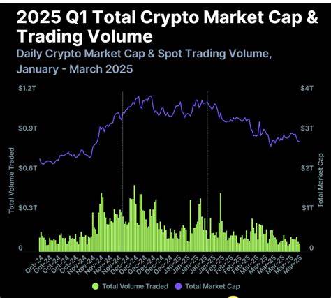 Crypto market cap fell more than 18% in Q1, wiping out $633.5 billion after Trump’s inauguration top