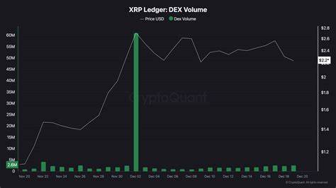 XRP price declines, alongside decrease in volume