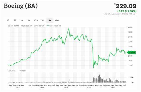 Boeing Stock Rises as Company Gets Double Dose of Good News