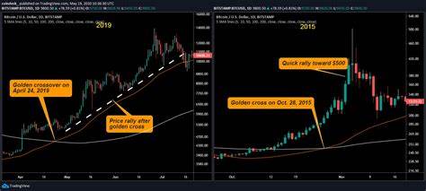 Bitcoin’s Poor Start to Bullish October Continues, but There May Be Cheer Ahead for Bulls - CoinDesk