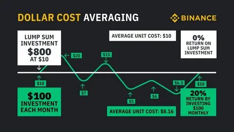 Dollar-cost averaging Bitcoin from 2021 market top returns 107% - CryptoSlate