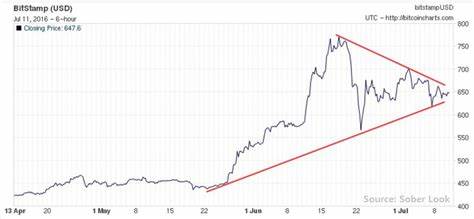 Bitcoin is on the verge of a massive technical breakout that could take it to $100,000, analyst says - Markets Insider